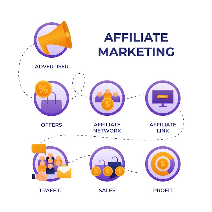 Learning Management System with Affiliate Software